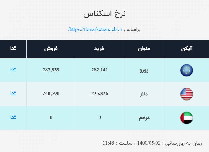 قیمت دلار و یورو اعلام شد/نرخ ارز صرافی ملی امروز ۱۴۰۰/۵/۲ قیمت دلار و یورو اعلام شد/نرخ ارز صرافی ملی امروز ۱۴۰۰/۵/۲