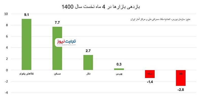 خرید خودرو پرسودتر از مسکن و ارز / در بازارهای سرمایهگذاری چه میگذرد؟ خرید خودرو پرسودتر از مسکن و ارز / در بازارهای سرمایهگذاری چه میگذرد؟