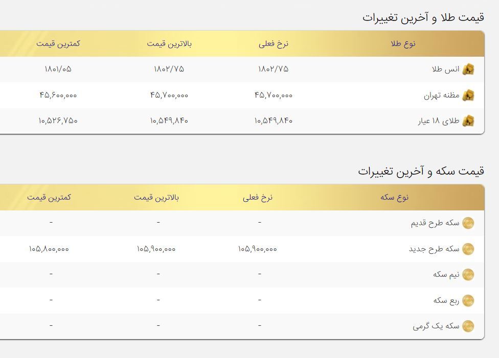 قیمت طلا و سکه امروز دوم مرداد / افزایش قیمت در بازار طلا و سکه