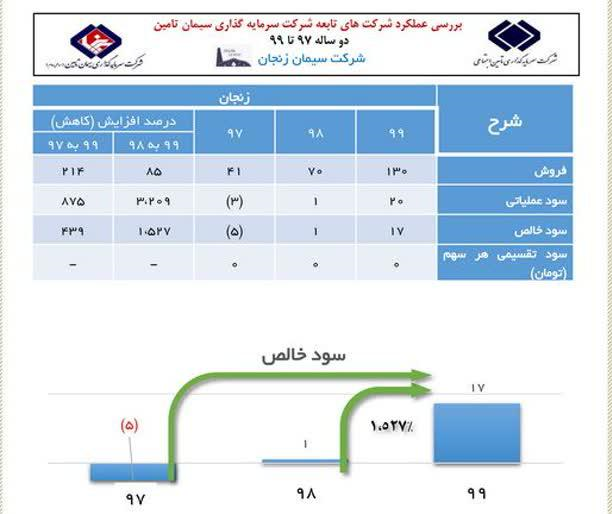 رشد بیش از ۱۵۰۰ درصدی سودخالص در سیمان زنجان رشد بیش از ۱۵۰۰ درصدی سودخالص در سیمان زنجان