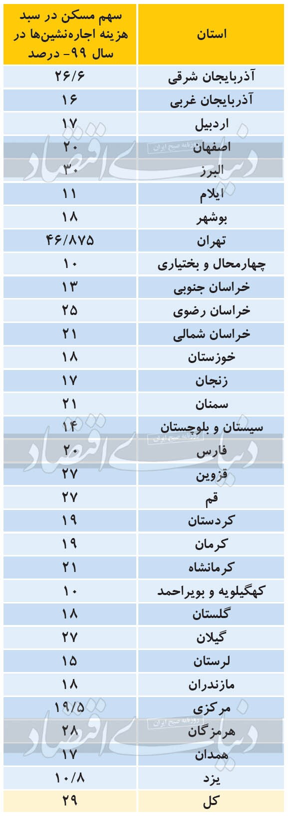 سال&zwnj;شمار استانی خرید مسکن/ ۳۶ سال فاصله مشروط تا صاحب&zwnj;خانه شدن/ ۶۵ درصد هزینه ماهانه تهرانی&zwnj;ها صرف اجاره&zwnj;خانه می&zwnj;شود