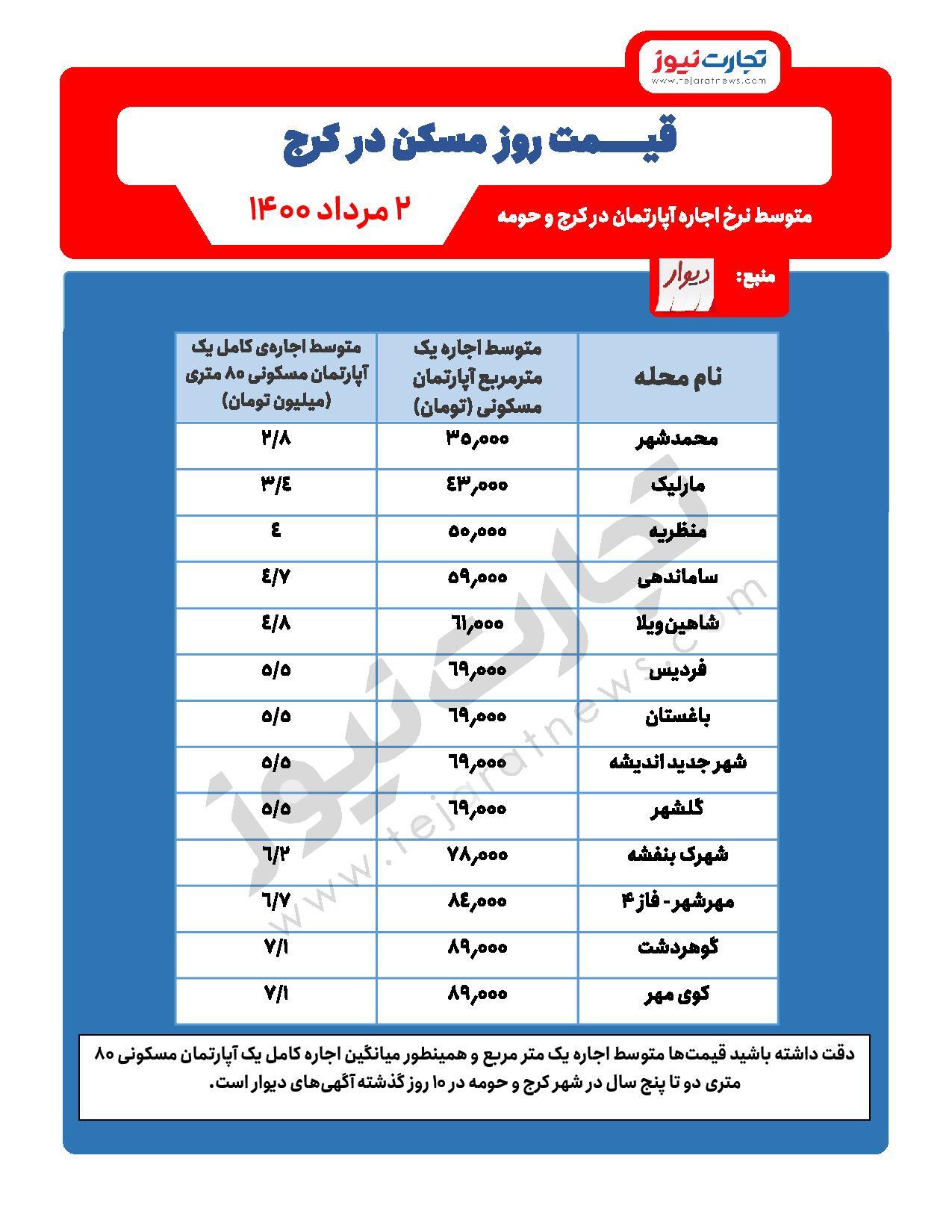 مناطق ارزان کرج برای اجارهنشینی کدامند؟ / اندیشه ارزانتر است یا گوهردشت؟ مناطق ارزان کرج برای اجارهنشینی کدامند؟ / اندیشه ارزانتر است یا گوهردشت؟