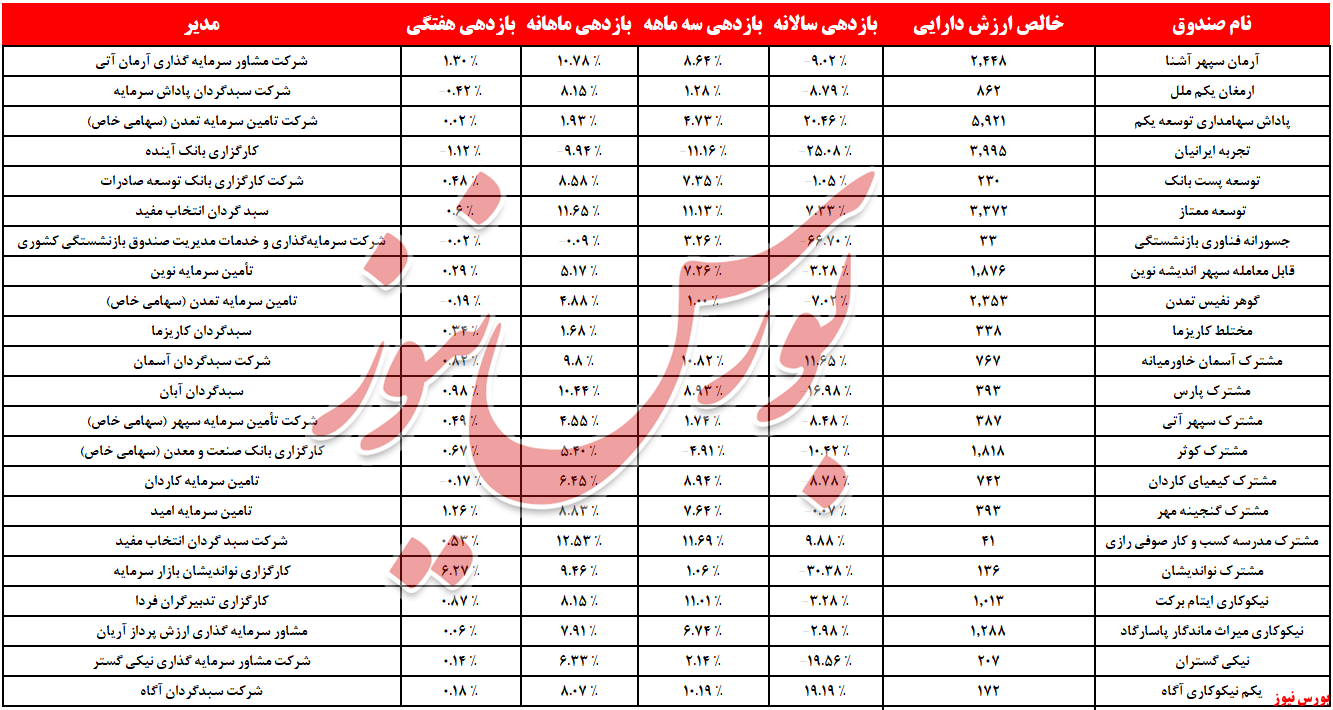 ۲۵.۵ میلیارد تومان دیگر پَر کشید! ۲۵.۵ میلیارد تومان دیگر پَر کشید!