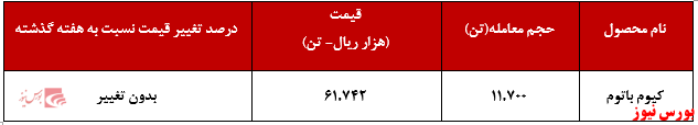 قیمتهای شازند در ۲هفته بدون تغییر بود قیمتهای شازند در ۲هفته بدون تغییر بود