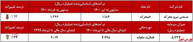 تیرماه، پایانی بر روند صعودی تیرماه، پایانی بر روند صعودی