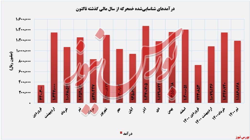 تیرماه، پایانی بر روند صعودی تیرماه، پایانی بر روند صعودی