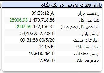 شروع طوفانی بورس در آخرین روز هفته / سبزپوشی یکدست غول&zwnj;های بورسی