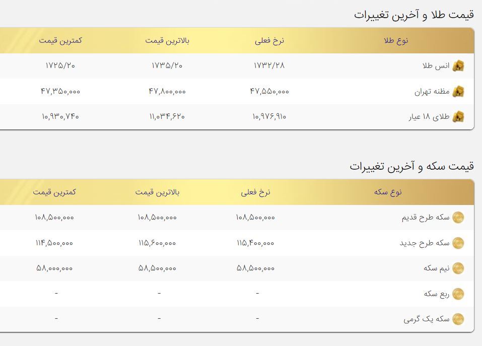 افزایش قیمت طلا و سکه در بازار امروز ۲۰مرداد
