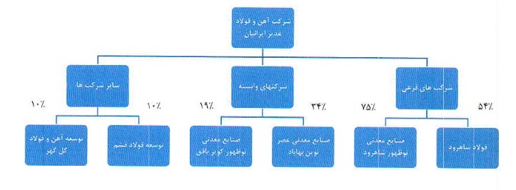 مشخصات شرکت ۱.۲ هزار میلیاردی درج شده و آماده عرضه اولیه ۱۰ درصدی مشخصات شرکت ۱.۲ هزار میلیاردی درج شده و آماده عرضه اولیه ۱۰ درصدی