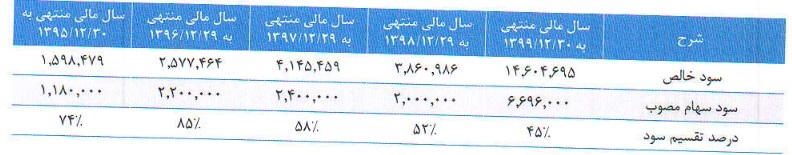 مشخصات شرکت ۱.۲ هزار میلیاردی درج شده و آماده عرضه اولیه ۱۰ درصدی مشخصات شرکت ۱.۲ هزار میلیاردی درج شده و آماده عرضه اولیه ۱۰ درصدی
