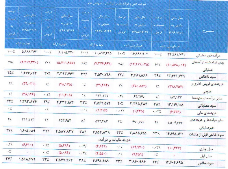 مشخصات شرکت ۱.۲ هزار میلیاردی درج شده و آماده عرضه اولیه ۱۰ درصدی مشخصات شرکت ۱.۲ هزار میلیاردی درج شده و آماده عرضه اولیه ۱۰ درصدی