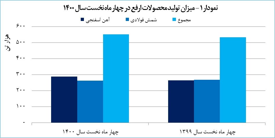 تلخی قطعی برق با صادرات ۵۷ هزار تنی ارفع به شیرینی تبدیل شد