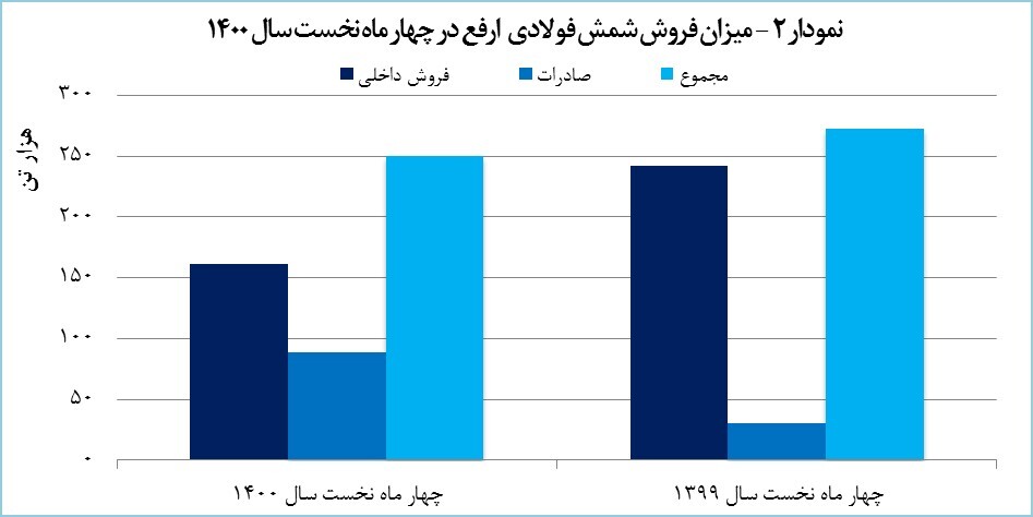 تلخی قطعی برق با صادرات ۵۷ هزار تنی ارفع به شیرینی تبدیل شد