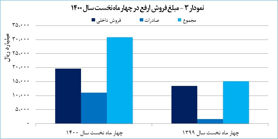 تلخی قطعی برق با صادرات ۵۷ هزار تنی ارفع به شیرینی تبدیل شد