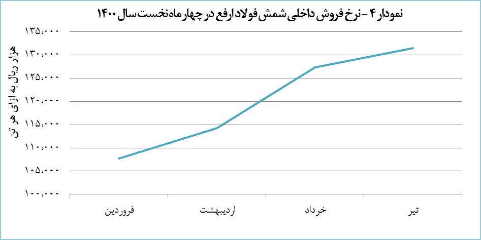 تلخی قطعی برق با صادرات ۵۷ هزار تنی ارفع به شیرینی تبدیل شد