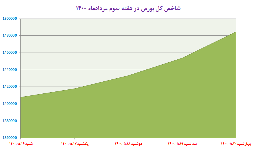 هفته سبز بورس پس از تحلیف رییس جمهوری