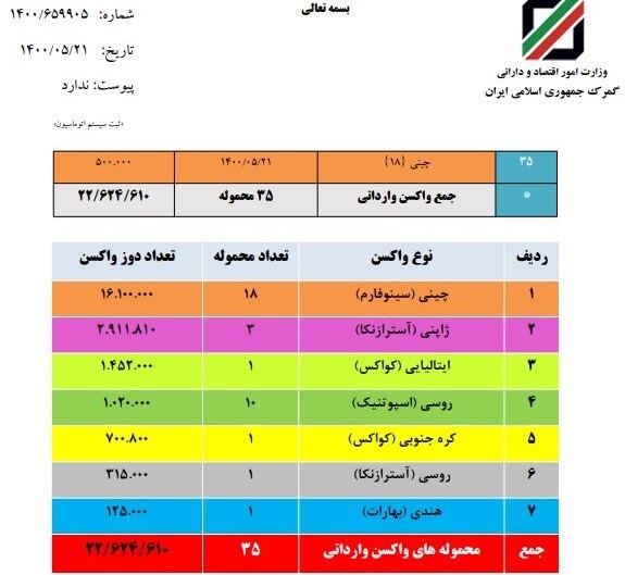 ترخیص یک میلیون دوز واکسن چینی دیگر/آمار واردات واکسن از ۲۲ میلیون عبور کرد +جدول