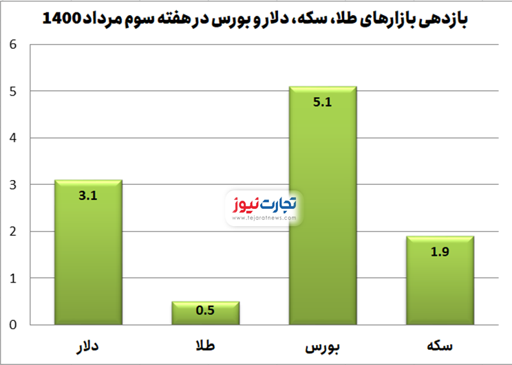 این هفته کدام بازار بیشترین سود را داد؟ این هفته کدام بازار بیشترین سود را داد؟