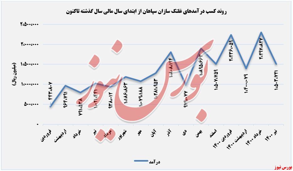 افت قند خون درآمدهای افت قند خون درآمدهای