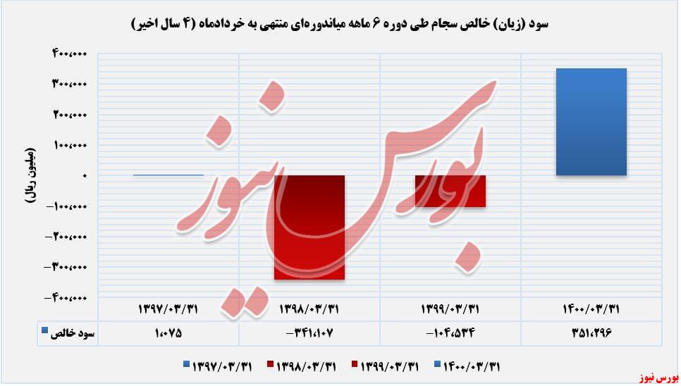 زیان انباشته ۱۸ میلیارد تومانی زیان انباشته ۱۸ میلیارد تومانی