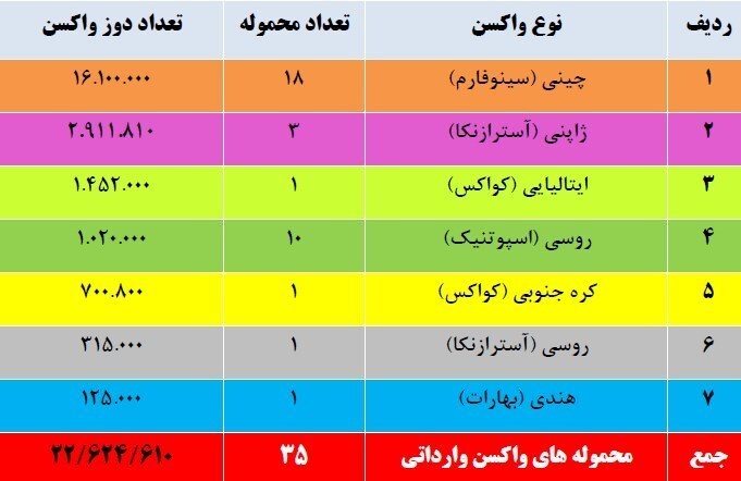 تاکنون چند دوز واکسن کرونا وارد و تزریق شده است؟ + جدول گمرک تاکنون چند دوز واکسن کرونا وارد و تزریق شده است؟ + جدول گمرک
