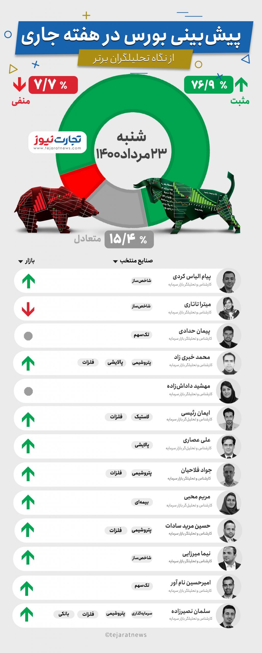 پیش&zwnj;بینی بورس هفته چهارم مرداد از نگاه کارشناسان
