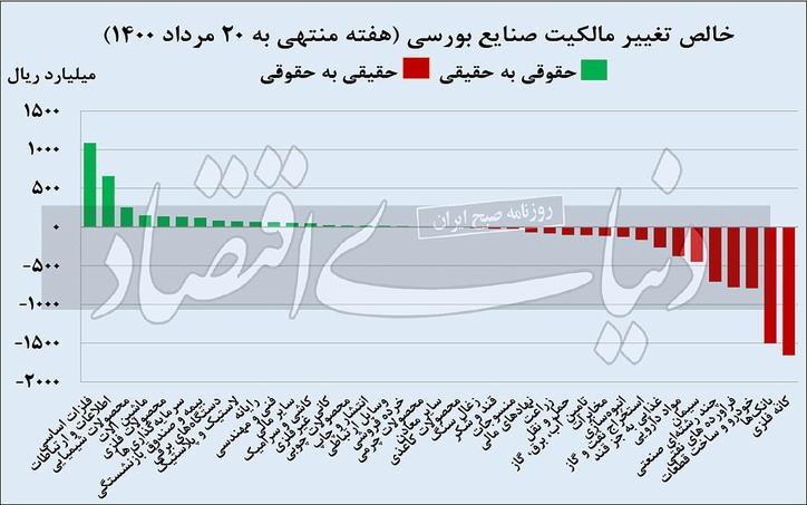 روز‌های تردید سهامداران خرد