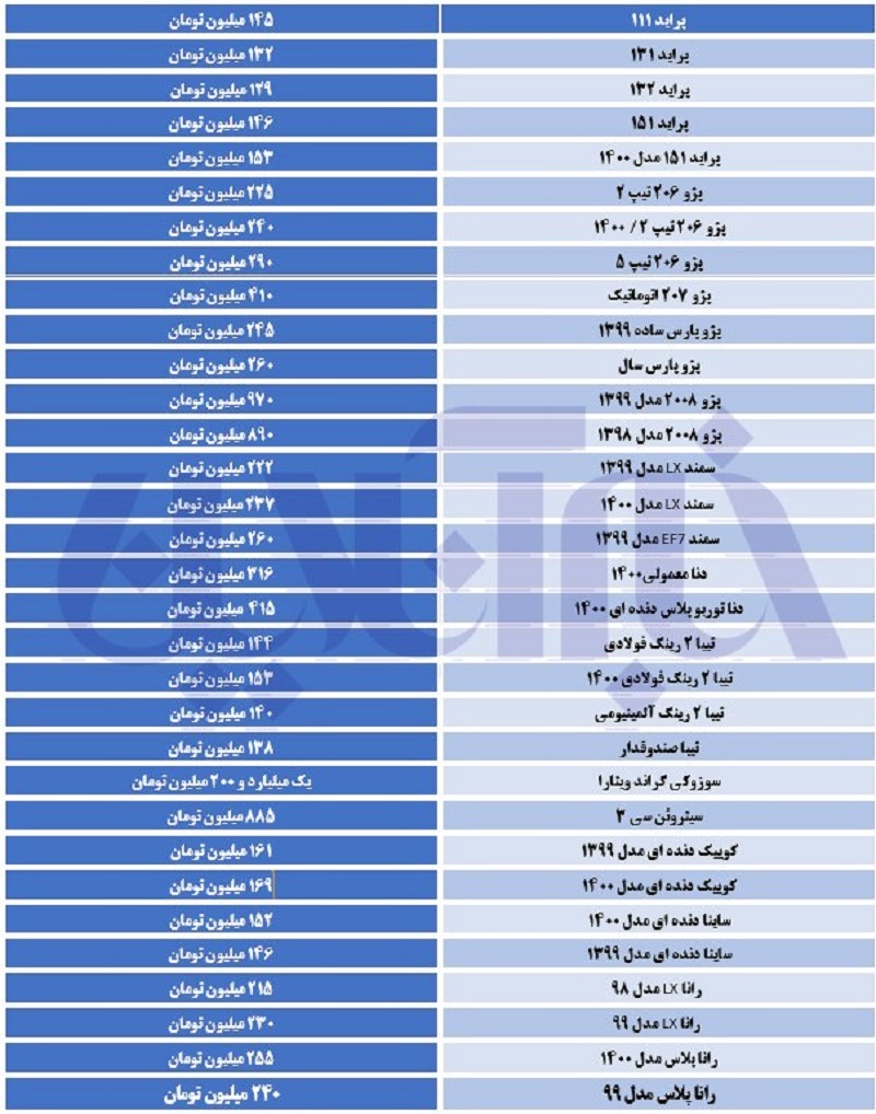 گرانی در بازار خودرو رکورد زد / قیمت پژو ۲۰۶ تیپ ۵ به ۲۹۰ میلیون تومان رسید