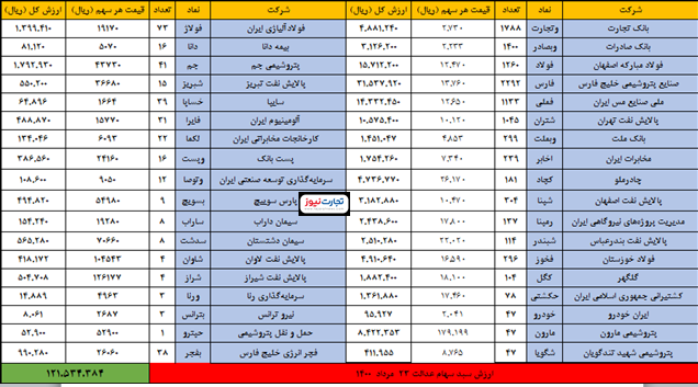 سهام عدالت امروز ۲۳مرداد ریزشی شد؟ سهام عدالت امروز ۲۳مرداد ریزشی شد؟