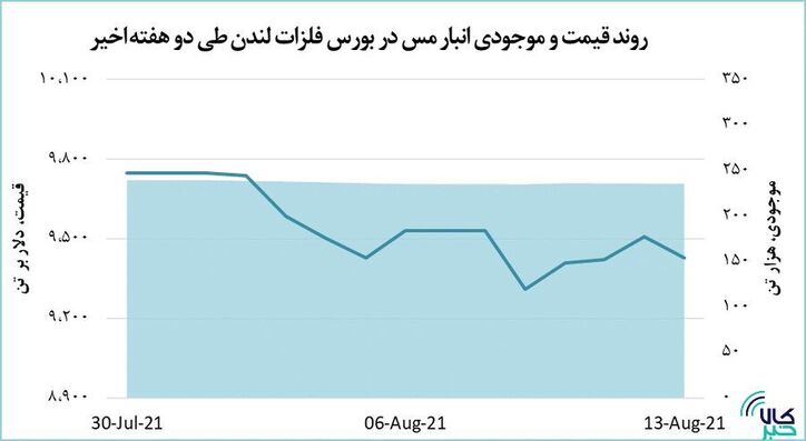 مس ۷۹ دلار ارزان شد