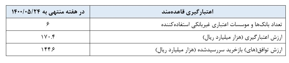جذب ۲۰ هزار میلیارد ریال نقدینگی از بازار بین بانکی جذب ۲۰ هزار میلیارد ریال نقدینگی از بازار بین بانکی