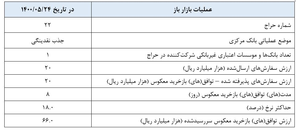 ۲ هزار میلیارد تومان نقدینگی از طریق بازار بین بانکی جذب شد ۲ هزار میلیارد تومان نقدینگی از طریق بازار بین بانکی جذب شد
