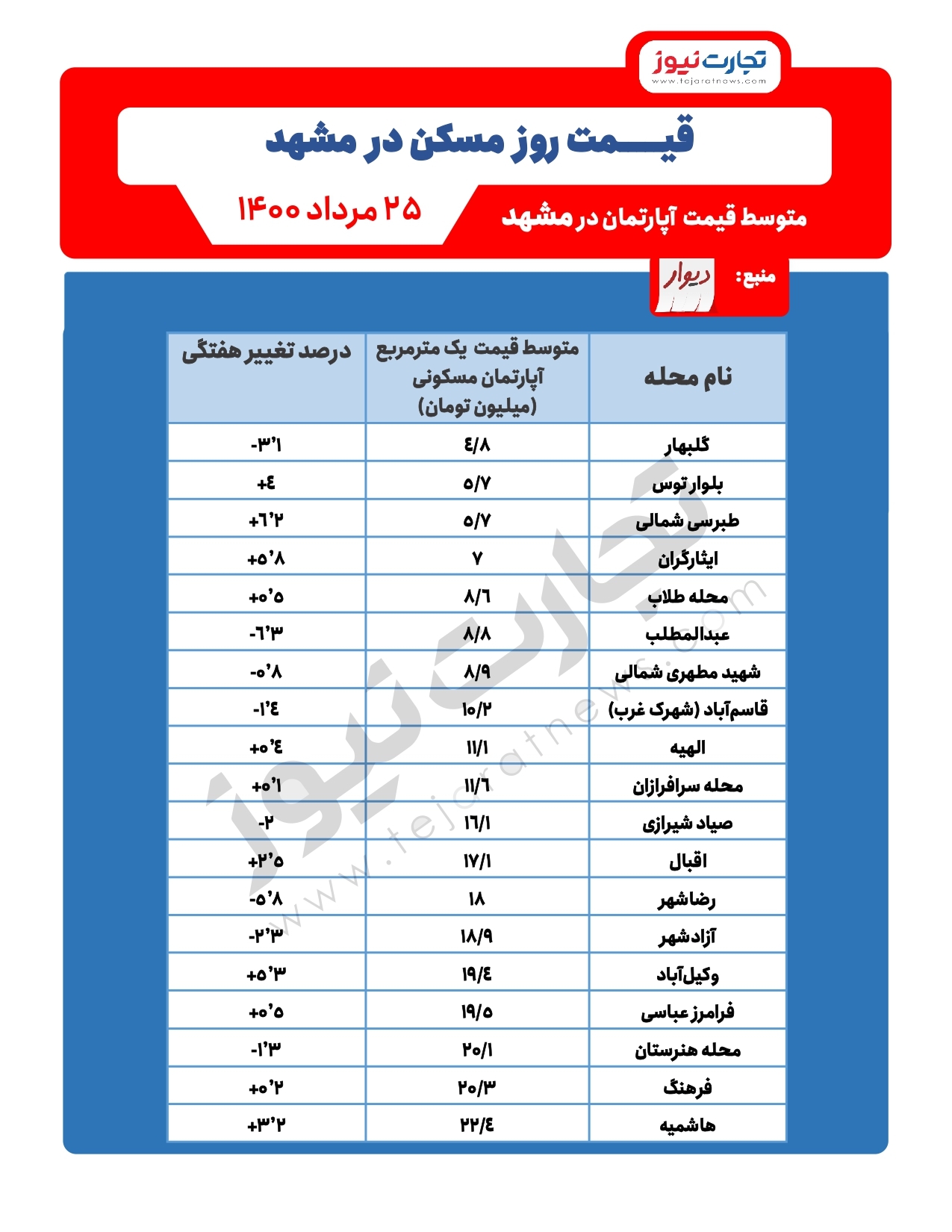 لیستی از مناطق ارزان قیمت مشهد برای خرید آپارتمان لیستی از مناطق ارزان قیمت مشهد برای خرید آپارتمان