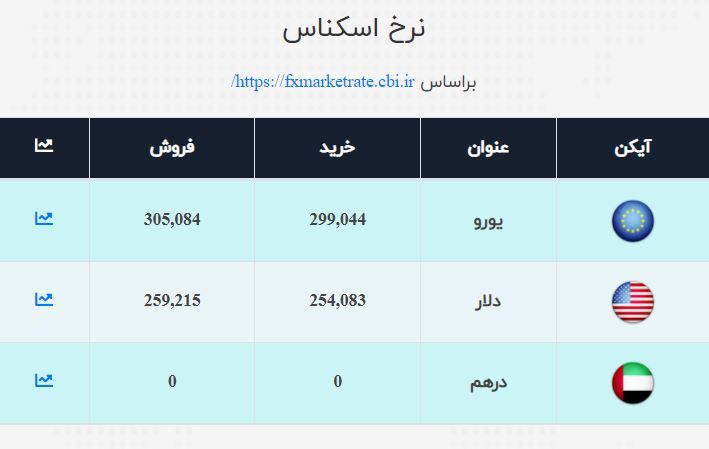قیمت دلار و یورو اعلام شد / نرخ ارز صرافی ملی امروز ۱۴۰۰/۵/۲۶ قیمت دلار و یورو اعلام شد / نرخ ارز صرافی ملی امروز ۱۴۰۰/۵/۲۶