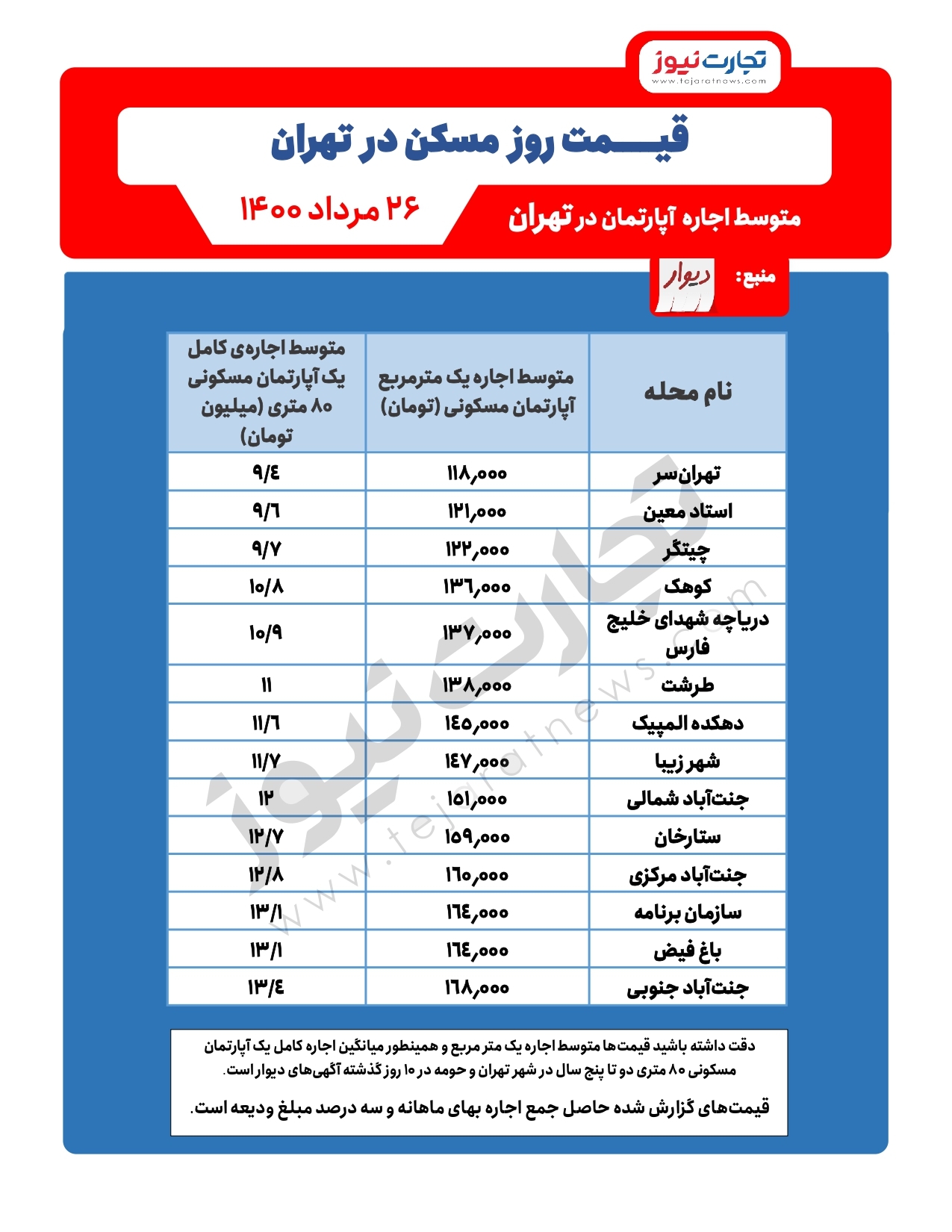 اجاره آپارتمان در غرب تهران چقدر است؟ / جنت آباد ارزانتر است یا ستارخان؟ اجاره آپارتمان در غرب تهران چقدر است؟ / جنت آباد ارزانتر است یا ستارخان؟