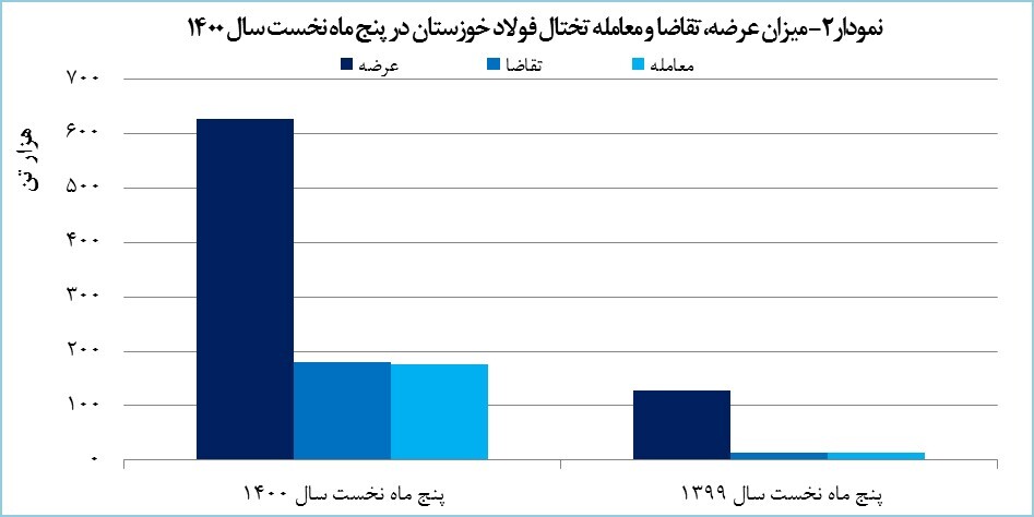 رشد ۱۵۹ درصدی درآمد «فخوز» از بورس کالا رشد ۱۵۹ درصدی درآمد «فخوز» از بورس کالا