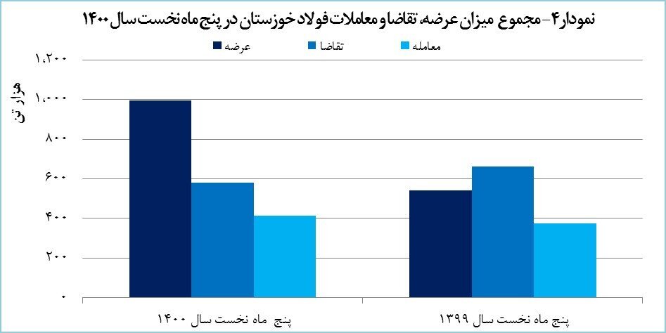 رشد ۱۵۹ درصدی درآمد «فخوز» از بورس کالا رشد ۱۵۹ درصدی درآمد «فخوز» از بورس کالا