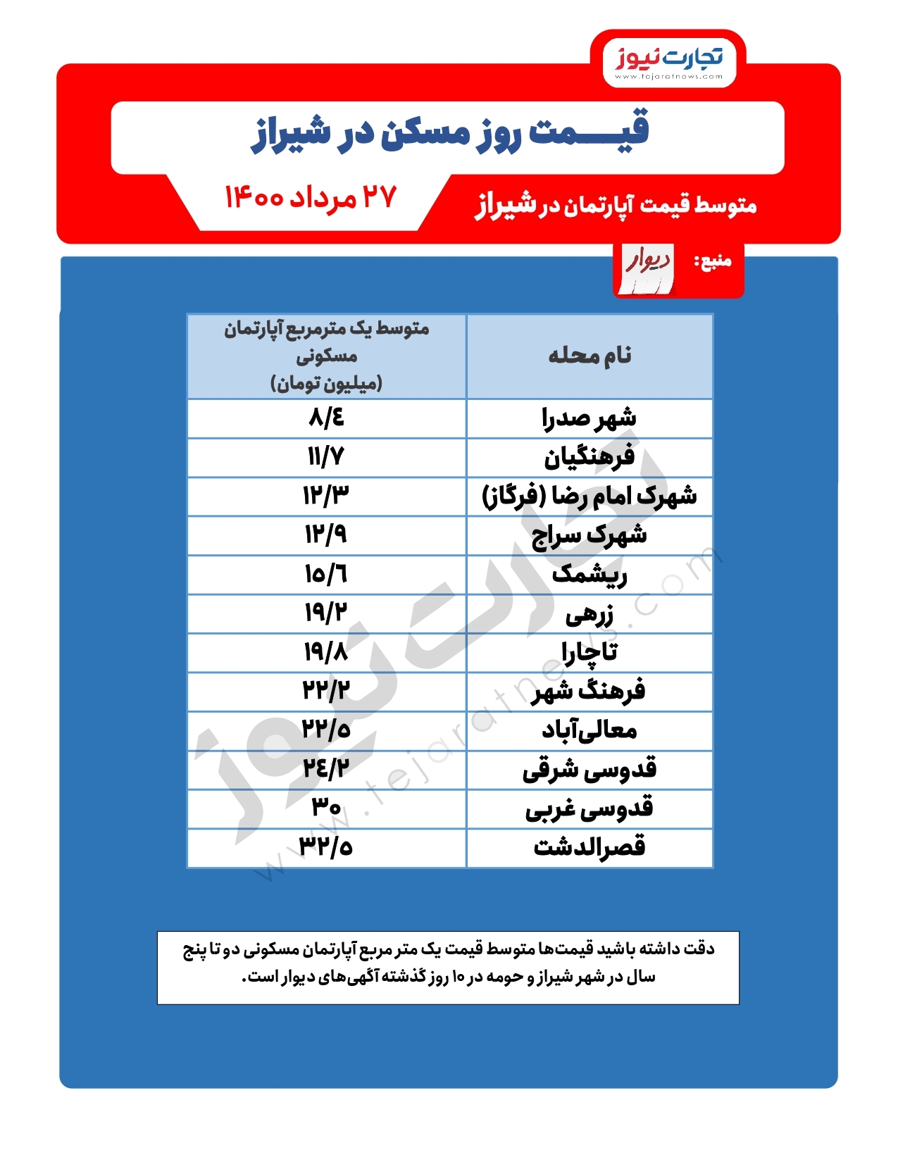 خرید مسکن در شیراز چقدر هزینه دارد؟ / لیستی از متوسط قیمت آپارتمان در شیراز