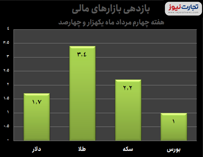 ادامه صعود چهار بازار مالی/ پرسودترین بازار هفته کدام بازار بود؟ ادامه صعود چهار بازار مالی/ پرسودترین بازار هفته کدام بازار بود؟