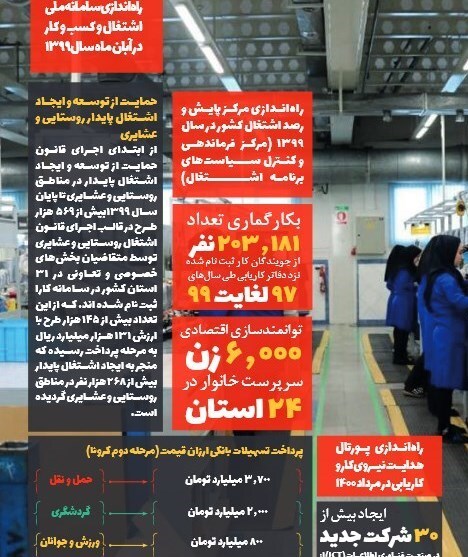 ایجاد ۲۶۸ هزار شغل پایدار با اجرای طرح اشتغال روستایی ایجاد ۲۶۸ هزار شغل پایدار با اجرای طرح اشتغال روستایی