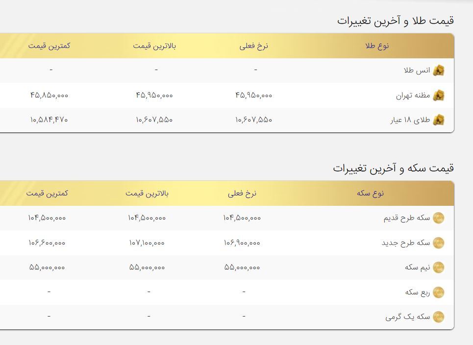 قیمت طلا و سکه امروز ۳ مرداد / افزایش قیمتها در کنار کاهش انس جهانی قیمت طلا و سکه امروز ۳ مرداد / افزایش قیمتها در کنار کاهش انس جهانی