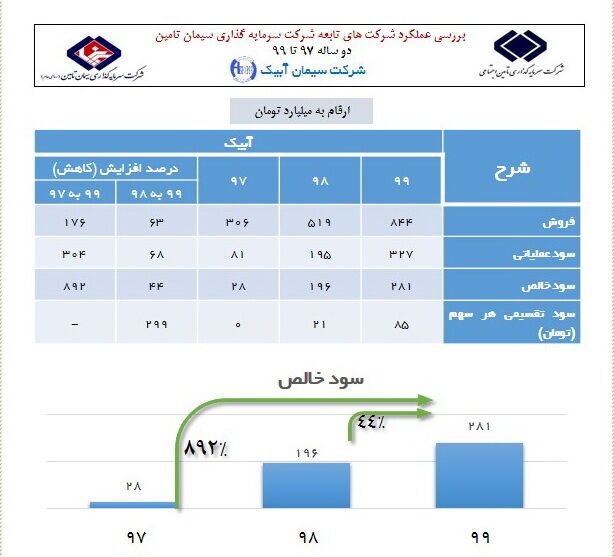 رشد ۸۹۲ درصدی سود خالص در سیمان آبیک
