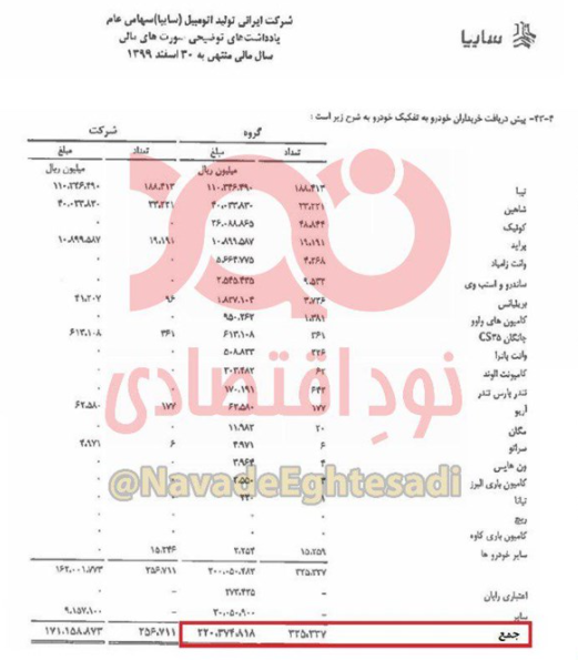 سایپا چقدر خودرو به مردم بدهکار است؟ سایپا چقدر خودرو به مردم بدهکار است؟