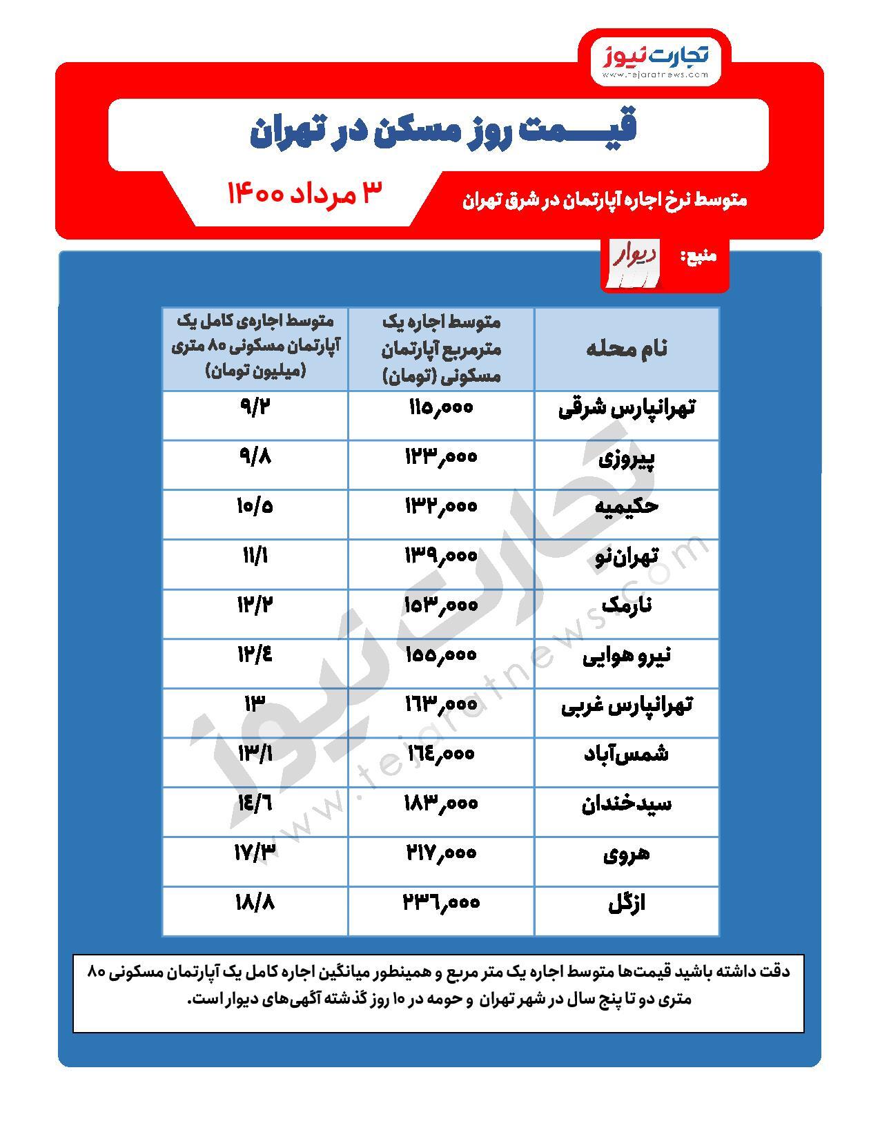 اجاره مسکن در شرق تهران / تهرانپارس ارزان&zwnj;تر است یا نارمک؟