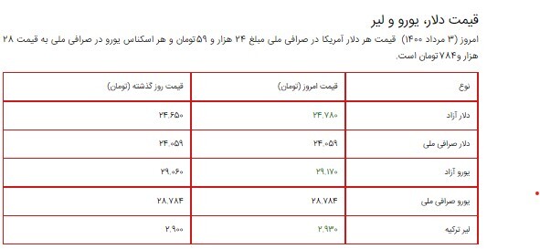 قیمت سکه، طلا و دلار ۳ مرداد ۱۴۰۰ + جدول/ افزایش ادامه دار قیمت طلا و سکه قیمت سکه، طلا و دلار ۳ مرداد ۱۴۰۰ + جدول/ افزایش ادامه دار قیمت طلا و سکه