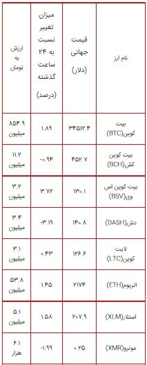 قیمت بیت کوین از ۳۴ هزار دلار گذشت+جدول قیمت لحظهای ارزهای دیجیتال ۳ مرداد ۱۴۰۰ قیمت بیت کوین از ۳۴ هزار دلار گذشت+جدول قیمت لحظهای ارزهای دیجیتال ۳ مرداد ۱۴۰۰