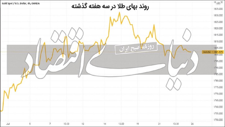 شکست روند صعودی کوتاه طلا