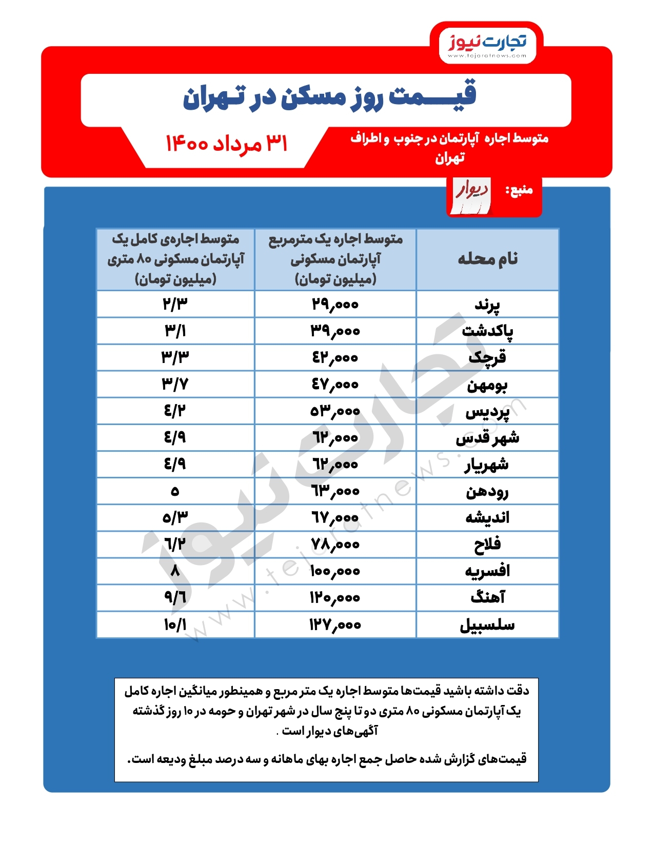 مقایسه اجاره آپارتمان مناطق اطراف و جنوب تهران