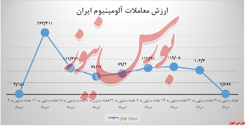ایرالکو ۳.۲۲۰ تن محصول را در بورس کالا عرضه کرد