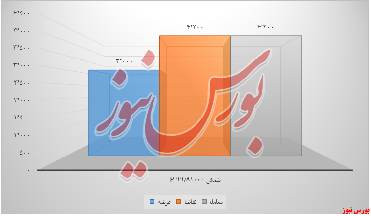 ایرالکو ۳.۲۲۰ تن محصول را در بورس کالا عرضه کرد